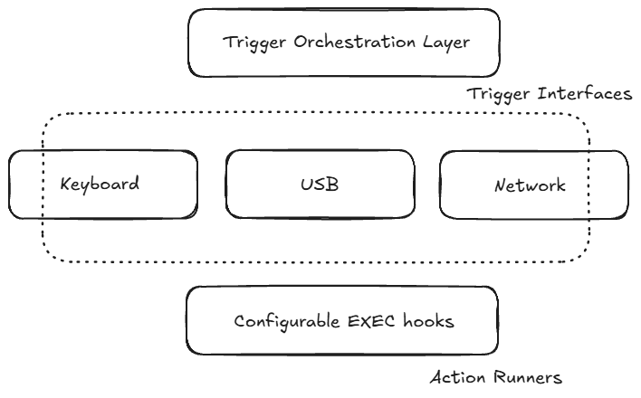 Wrong Boot (codename: wrong8007) - System architecture
